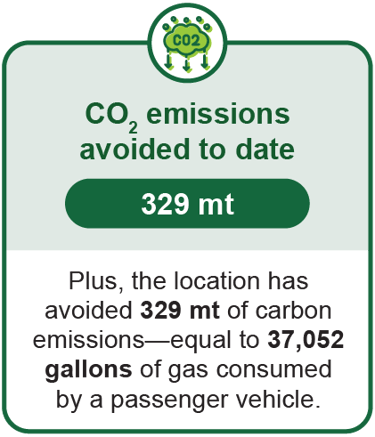 LP_BudderflyCS_CO2Avoided-1